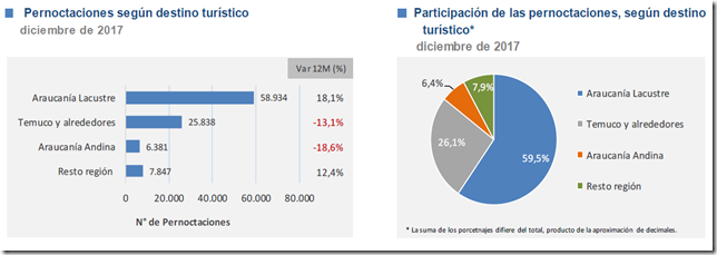 Gráfico Pernoctaciones