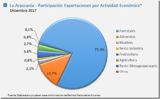 exportaciones act. e
