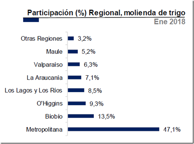 molienda de Trigo Enero 2018